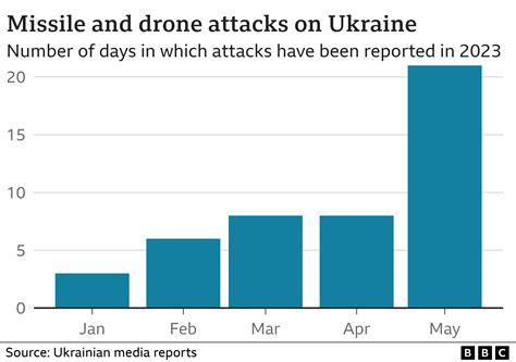 Ukraine Halts Missile Data Reporting Amid Critical Air Defense Shortages