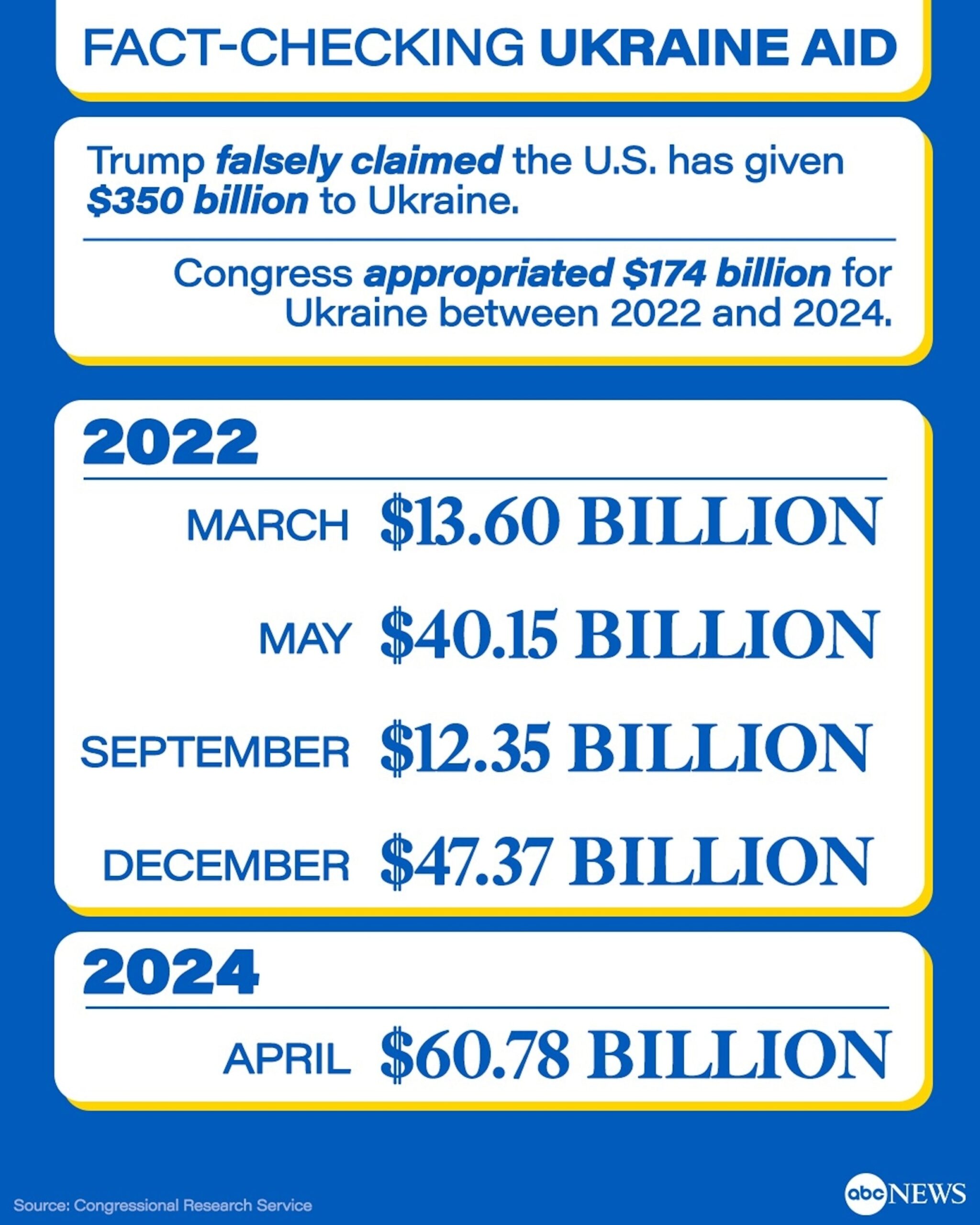 Trump Claims Biden Provided Ukraine with Hundreds of Billions in Free Ammunition